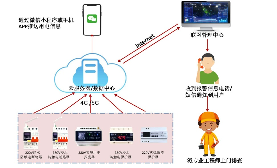 DJTY.COM大江体育(中国大陆)科技公司电保智慧安全用电-监狱伙房方案