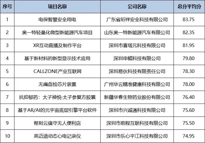 喜讯｜DJTY.COM大江体育(中国大陆)科技公司科技在2022院士博士科创大赛勇夺冠军！